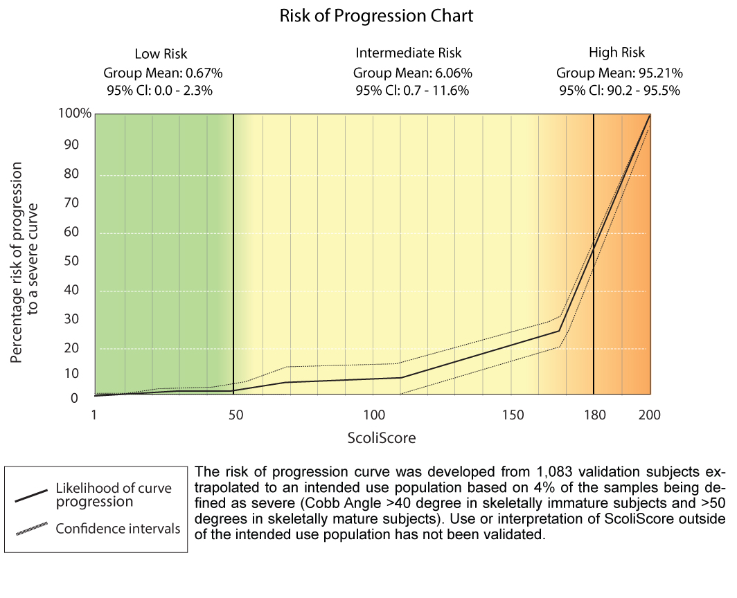 Πιθανότητα επιδείνωσης της σκολίωσης με βάση το ScoliScore test Scoliscore risk of progression