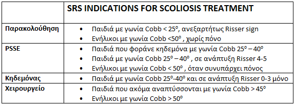 SRS indications for scoliosis treatment