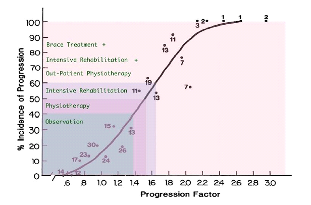 Incidence of progression for untreated scoliosis Lonstein Carlson