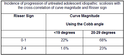 Η πιθανότητα επιδείνωσης της σκολίωσης ανάλογα με το στάδιο ανάπτυξης (Risser sign) και το μέγεθος της σκολίωσης (Cobb angle) incidence of progression Lonstein Carlson